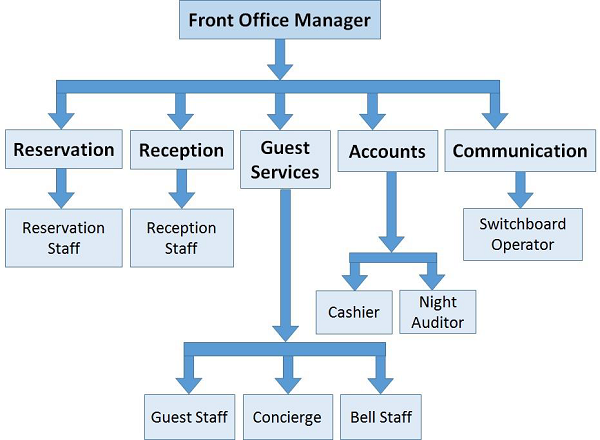 workflow hotel reception plan word document