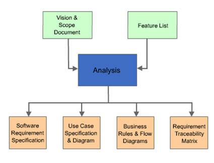 software development process document example